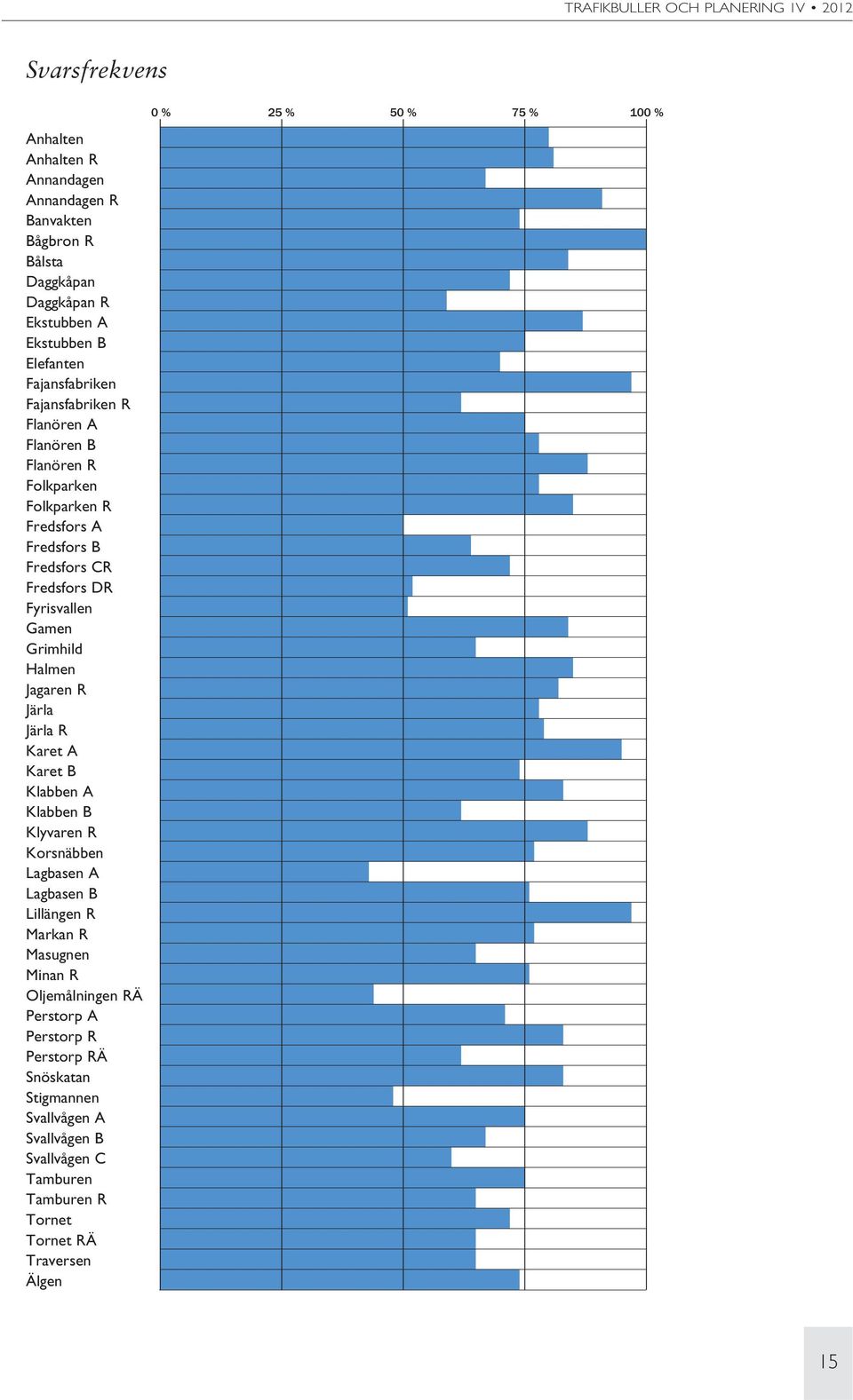 Jagaren R Järla Järla R Karet A Karet B Klabben A Klabben B Klyvaren R Korsnäbben Lagbasen A Lagbasen B Lillängen R Markan R Masugnen Minan R Oljemålningen RÄ