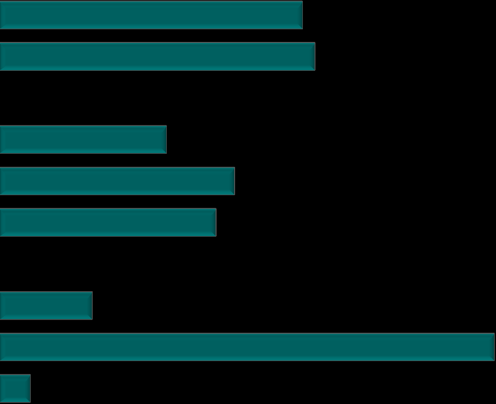 Profiler Fråga: Kön, Ålder och Facklig anslutning Man Kvinna 49% 51% 25-39 år 27% 40-53 år 54-64 år 35%