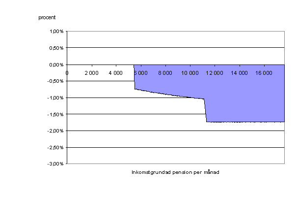 Diagram 4 Balanserings effekt på den totala