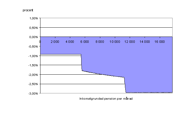 Personer 65 år och över föreslås få sänkt skatt 2010.