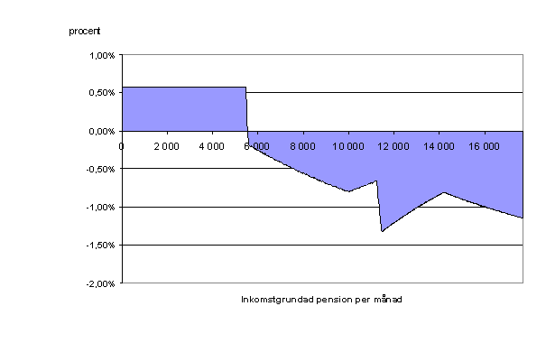 Diagram 10 Förändring disponibel inkomst 2010, person utan BTP född --1937 Den disponibla inkomsten ökar för pensionärer som har ingen eller låg inkomstgrundad pension.