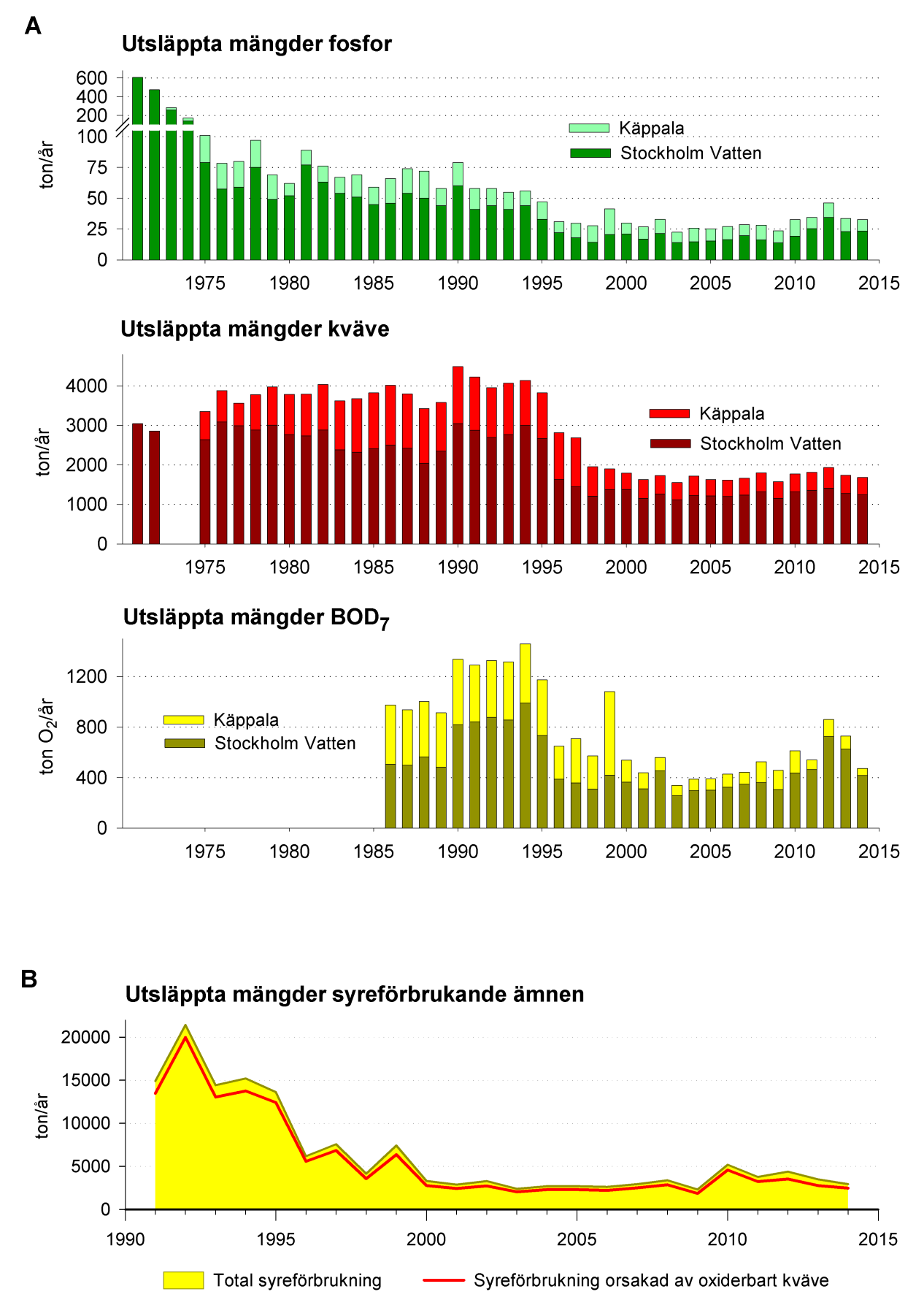 Undersökningar i Stockholms skärgård 2014 Figur 9. (A) Utsläppta mängder fosfor, kväve och syreförbrukande ämnen, ton/år, från Stockholm Vattens reningsverk och Käppala 1971 (1986) 2014.