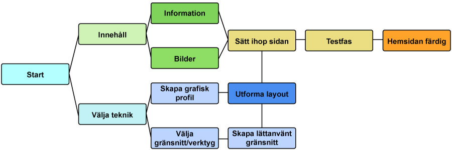 Kravspecifikation - Varför? Dynamiska projekt Designfas - När? Förstudie - Vem? - Vad? - Hur? Produktkrav Projektkrav Funktionskrav Kravspecifikation - Läs mer i er lärobok!