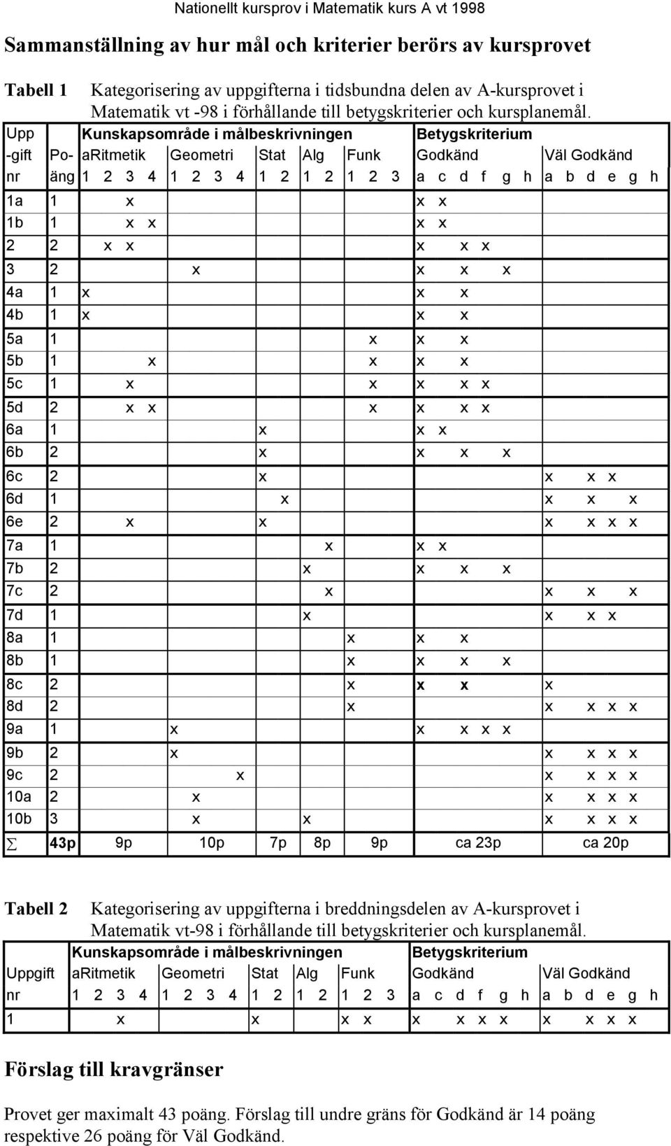 Upp Kunskapsområde i målbeskrivningen Betygskriterium -gift Po- aritmetik Geometri Stat Alg Funk Godkänd Väl Godkänd nr äng 1 2 3 4 1 2 3 4 1 2 1 2 1 2 3 a c d f g h a b d e g h 1a 1 x x x 1b 1 x x x