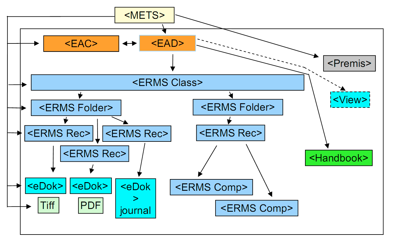 METS (LDB Projektet: