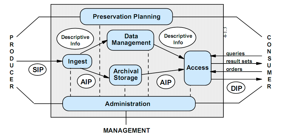 OAIS-modellen http://public.ccsds.org/publications/archive/650x0b1.