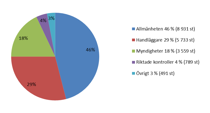 RESULTATUPPFÖLJNING 6 (11) Diagram 1.