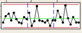 Uppgift 8 (6p) Figure 4 och 5 visar R styrdiagram från två olika mätsystems analys. Figure 6 och 7 visar styrdiagram från två olika mätsystems analys.