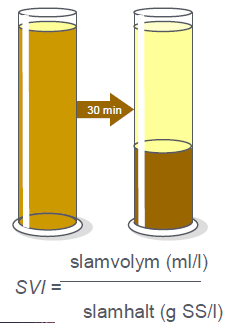 AKTIVT SLAMANLÄGGNING DRIFTPARAMETRAR SVI > 150 ml/g SS kan tyda på begynnande problem med