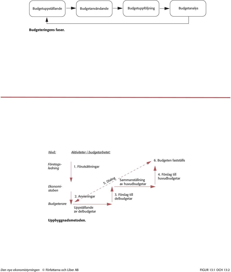 Budgeten fastställs Ekonomistaben Budgeterare 2. Anvisningar Uppställande av delbudgetar 5.