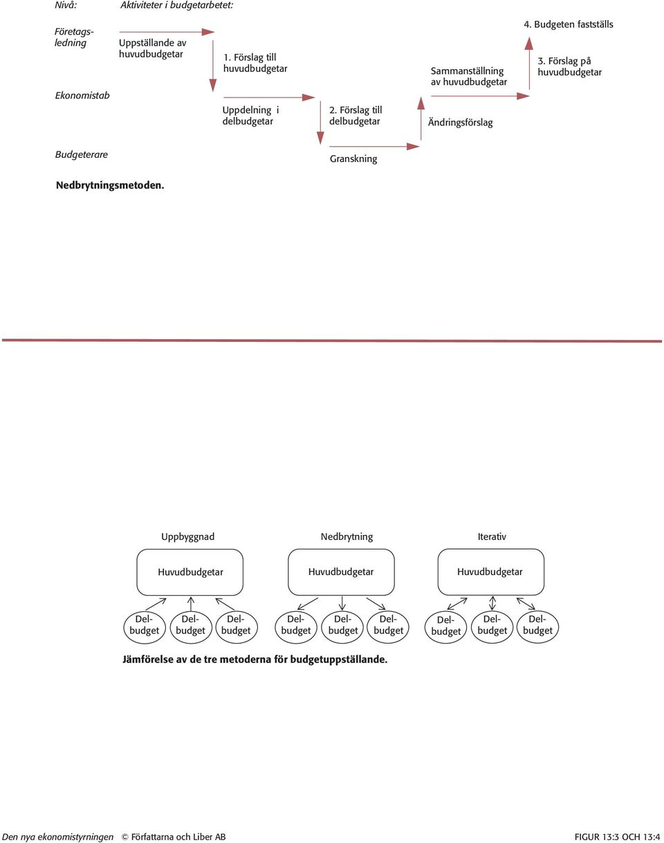 Budgeten fastställs 3. Förslag på Budgeterare Granskning Nedbrytningsmetoden.