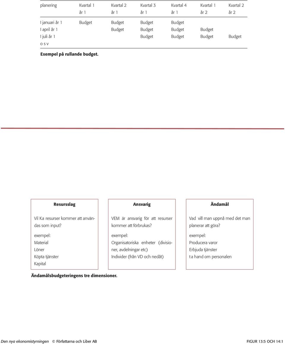 exempel: Material Löner Köpta tjänster Kapital VEM är ansvarig för att resurser kommer att förbrukas?