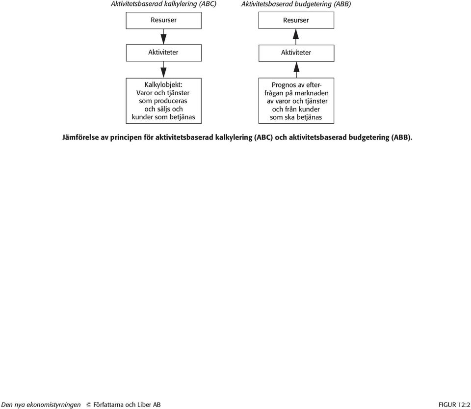 marknaden av varor och tjänster och från kunder som ska betjänas Jämförelse av principen för aktivitetsbaserad