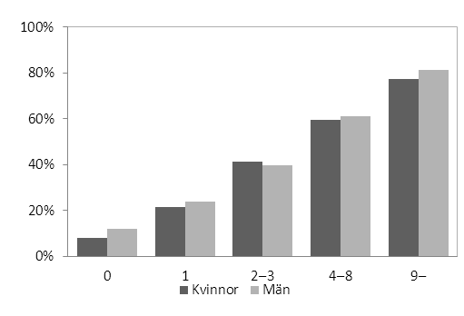 Tabell 2. Andel personer som återfallit i brott, inom ett år, av samtliga personer med en ingångshändelse år 2009, efter ålder och kön samt förändring jämfört med 2003.