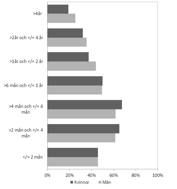 Figur 7. Andel personer som återfallit i brott inom ett år av samtliga som frigivits från anstalt år 2009, efter utdömd strafftid och kön.