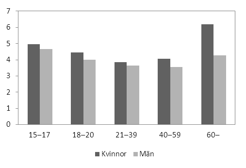 Figur 9. Mediantid till första återfall inom 1 år för samtliga personer som återfallit efter en ingångshändelse 2003 2009, efter kön. Y-axeln visar antalet månader.