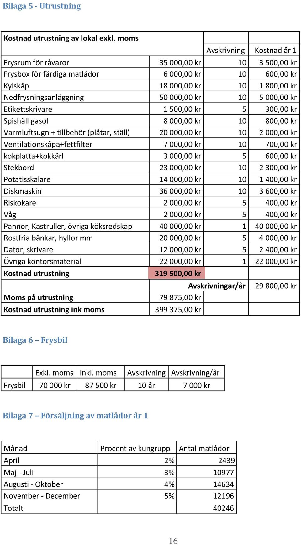 000,00 kr 10 5 000,00 kr Etikettskrivare 1 500,00 kr 5 300,00 kr Spishäll gasol 8 000,00 kr 10 800,00 kr Varmluftsugn + tillbehör (plåtar, ställ) 20 000,00 kr 10 2 000,00 kr