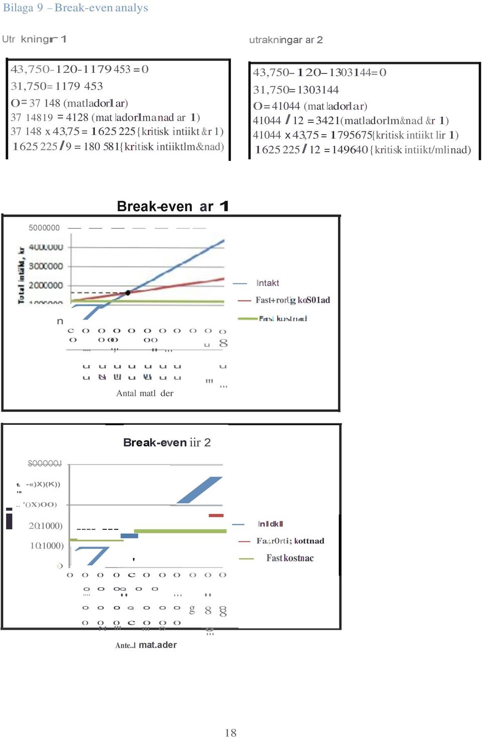 intiikt lir 1) 1625 225I 12 = 149640 {kritisk intiikt/mlinad) Break-even ar 1 5000000 - - - - - -- - lntakt n 7 c 0 0 0 0 0 0 0 0 0 0 0... 0 00.,. 0 0.. u u u u u u u "' "' u u N u u u u u Antal matl der.