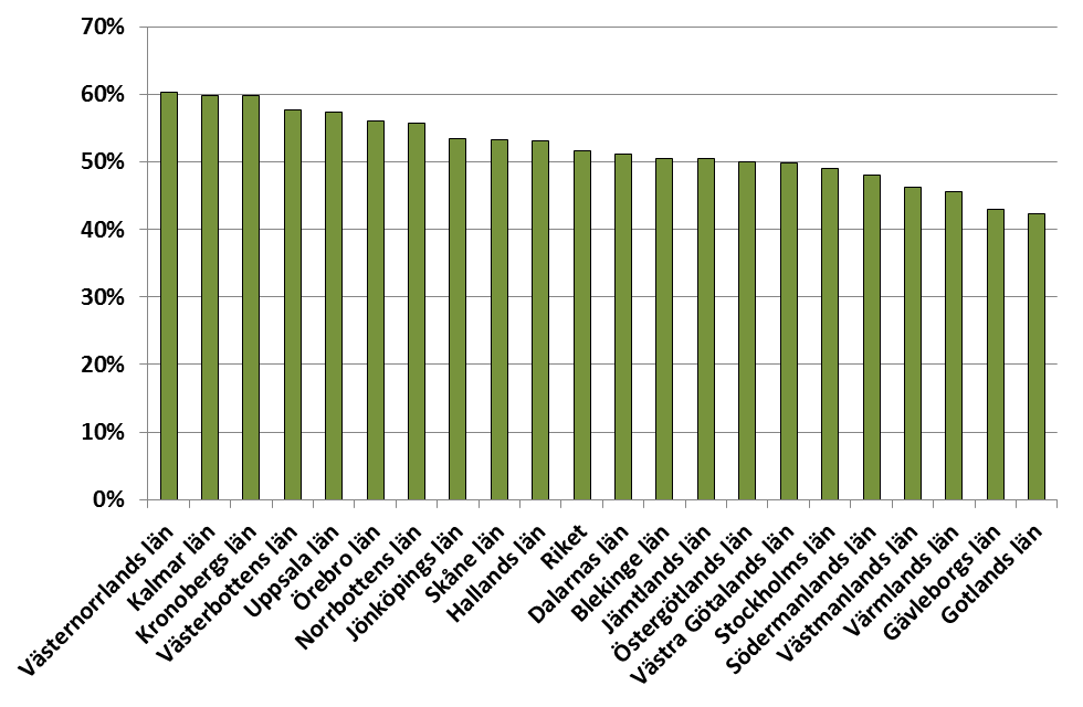 20 (48) Diagram 11: Andel återvändare fördelat på län Riket ligger på ett medelvärde strax över 50 procent.