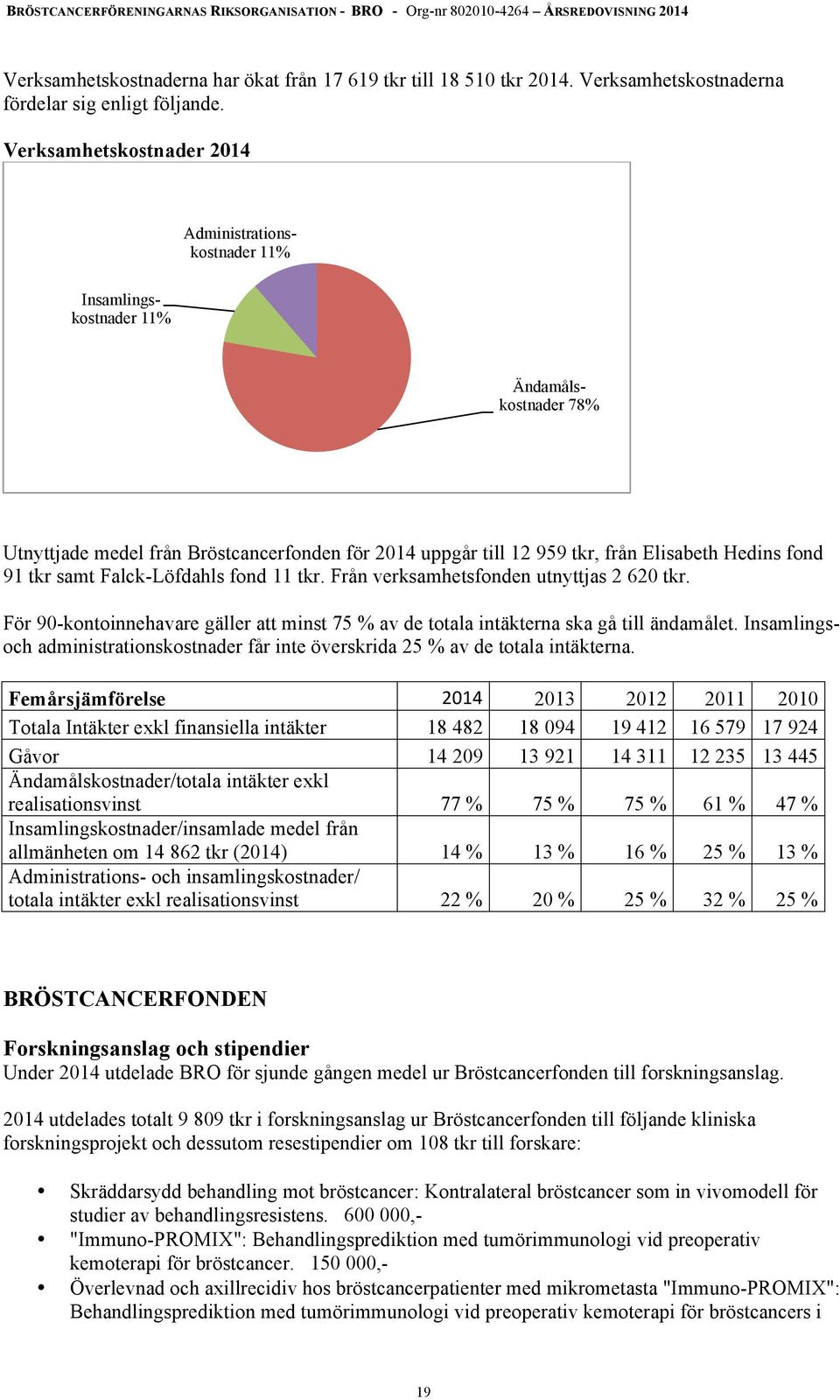 fond 91 tkr samt Falck-Löfdahls fond 11 tkr. Från verksamhetsfonden utnyttjas 2 620 tkr. För 90-kontoinnehavare gäller att minst 75 % av de totala intäkterna ska gå till ändamålet.