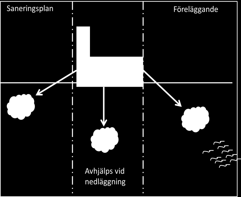 Figur 5 Illustration av när och hur olika föroreningsskador avhjälps Förslaget är med andra ord utformat för att komplettera befintlig lagstiftning på området. 4.