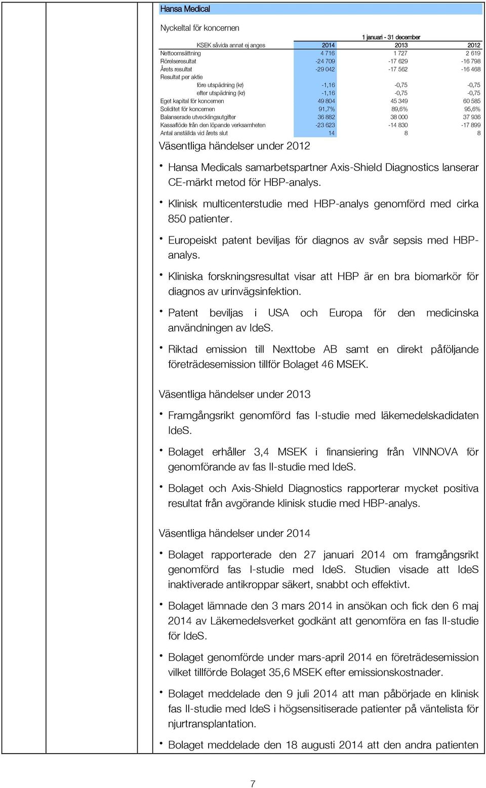 95,6% Balanserade utvecklingsutgifter 36 882 38 000 37 936 Kassaflöde från den löpande verksamheten -23 623-14 830-17 899 Antal anställda vid årets slut 14 8 8 Väsentliga händelser under 2012 Hansa