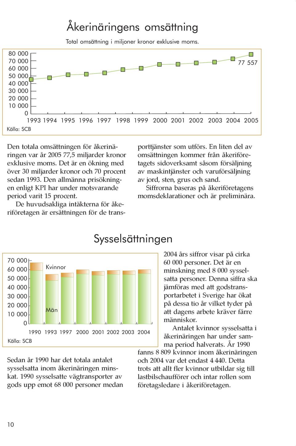 Den allmänna prisökningen enligt KPI har under motsvarande period varit 15 procent. De huvudsakliga intäkterna för åkeriföretagen är ersättningen för de trans- porttjänster som utförs.