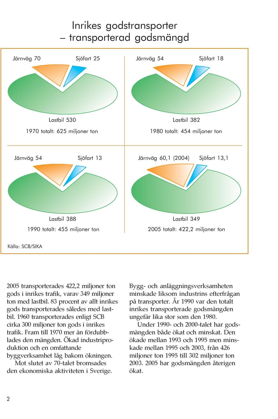 varav 349 miljoner ton med lastbil. 83 procent av allt inrikes gods transporterades således med lastbil. 1960 transporterades enligt SCB cirka 300 miljoner ton gods i inrikes trafik.