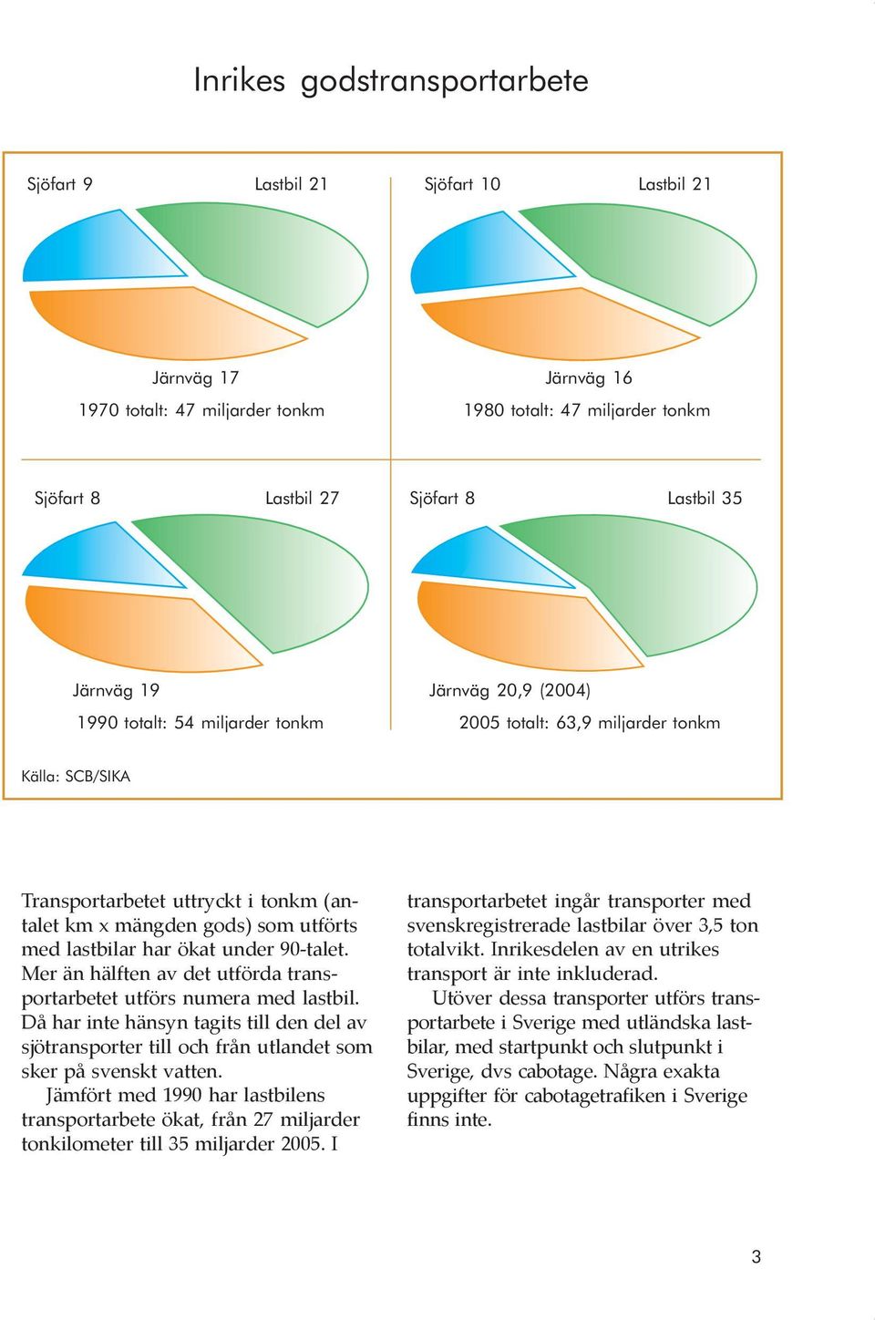 lastbilar har ökat under 90-talet. Mer än hälften av det utförda transportarbetet utförs numera med lastbil.