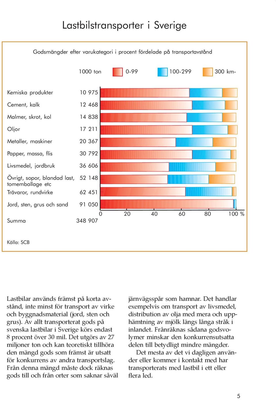 sand 91 050 0 20 40 60 80 100 120 0 20 40 60 80 100 % Summa 348 907 Källa: SCB Lastbilar används främst på korta avstånd, inte minst för transport av virke och byggnadsmaterial (jord, sten och grus).