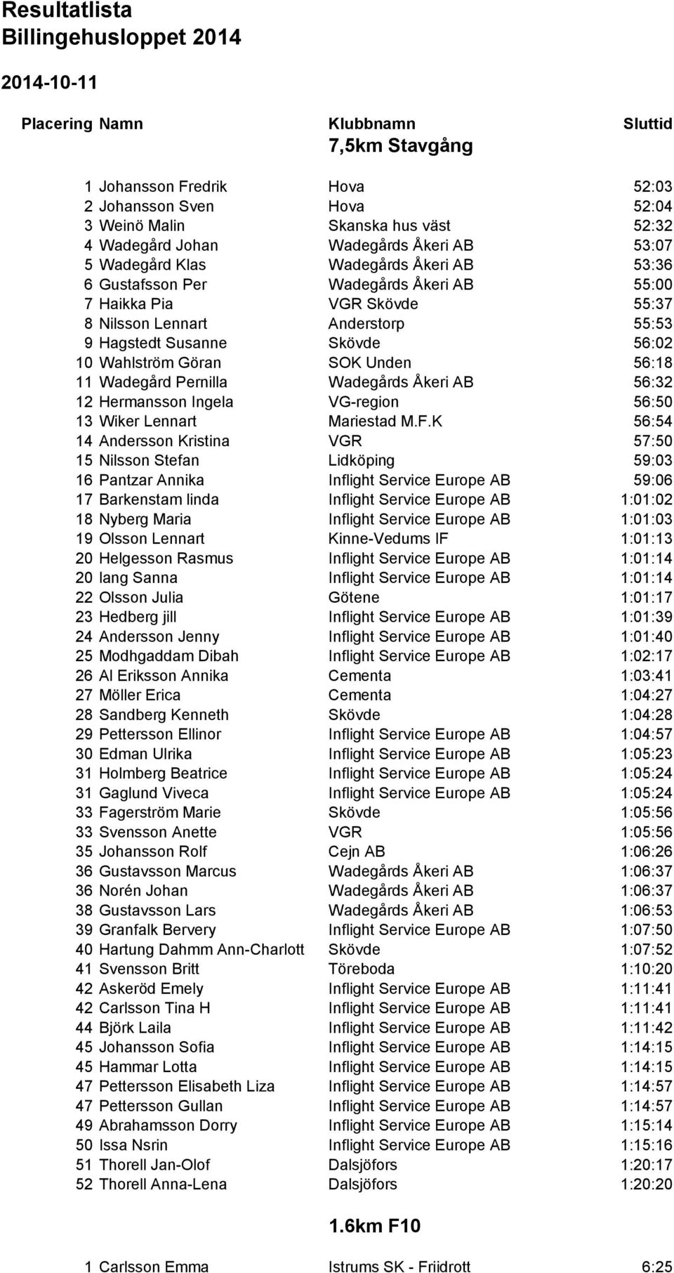 Susanne Skövde 56:02 10 Wahlström Göran SOK Unden 56:18 11 Wadegård Pernilla Wadegårds Åkeri AB 56:32 12 Hermansson Ingela VG-region 56:50 13 Wiker Lennart Mariestad M.F.