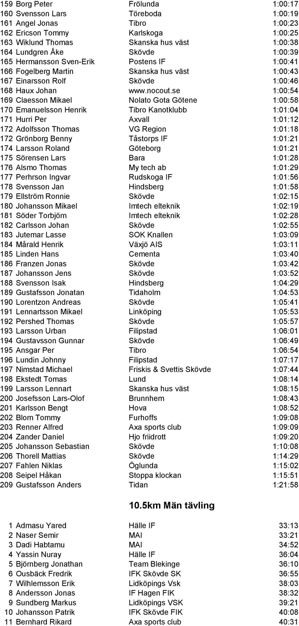 se 1:00:54 169 Claesson Mikael Nolato Gota Götene 1:00:58 170 Emanuelsson Henrik Tibro Kanotklubb 1:01:04 171 Hurri Per Axvall 1:01:12 172 Adolfsson Thomas VG Region 1:01:18 172 Grönborg Benny