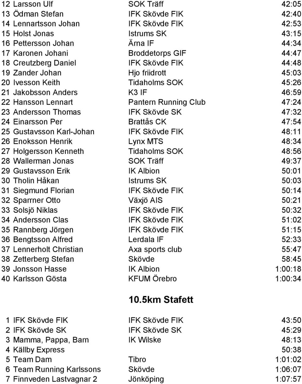 Running Club 47:24 23 Andersson Thomas IFK Skövde SK 47:32 24 Einarsson Per Brattås CK 47:54 25 Gustavsson Karl-Johan IFK Skövde FIK 48:11 26 Enoksson Henrik Lynx MTS 48:34 27 Holgersson Kenneth