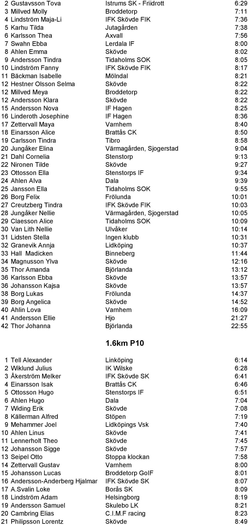 Broddetorp 8:22 12 Andersson Klara Skövde 8:22 15 Andersson Nova IF Hagen 8:25 16 Linderoth Josephine IF Hagen 8:36 17 Zettervall Maya Varnhem 8:40 18 Einarsson Alice Brattås CK 8:50 19 Carlsson