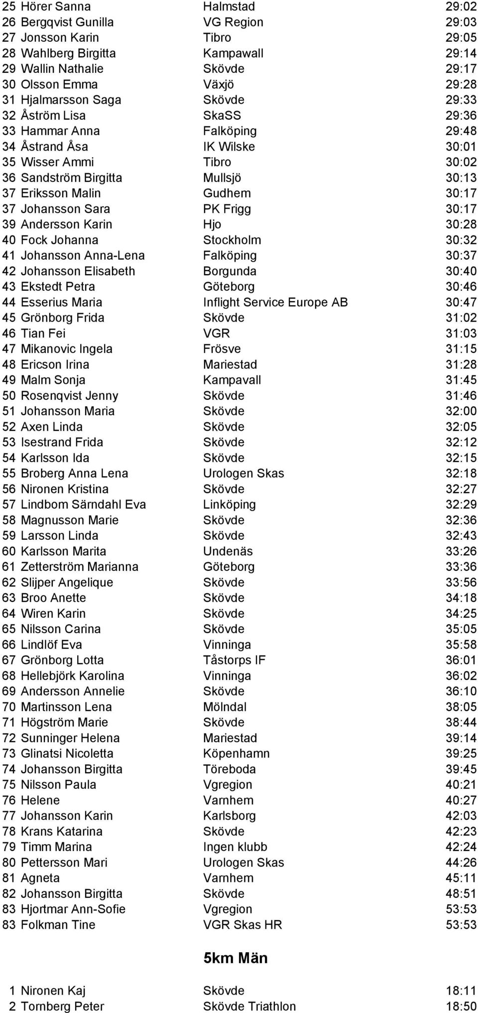 Gudhem 30:17 37 Johansson Sara PK Frigg 30:17 39 Andersson Karin Hjo 30:28 40 Fock Johanna Stockholm 30:32 41 Johansson Anna-Lena Falköping 30:37 42 Johansson Elisabeth Borgunda 30:40 43 Ekstedt