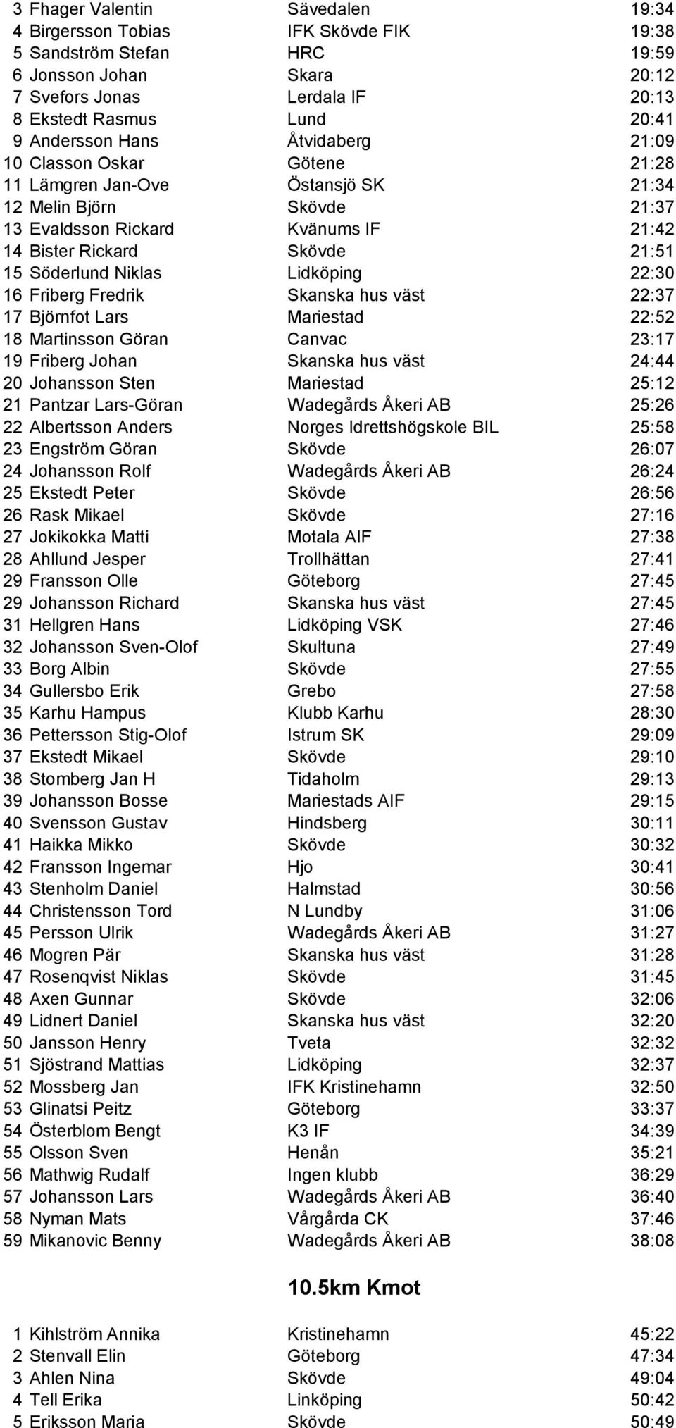 Söderlund Niklas Lidköping 22:30 16 Friberg Fredrik Skanska hus väst 22:37 17 Björnfot Lars Mariestad 22:52 18 Martinsson Göran Canvac 23:17 19 Friberg Johan Skanska hus väst 24:44 20 Johansson Sten