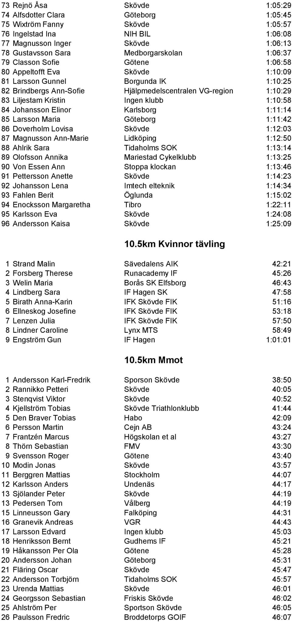 Ingen klubb 1:10:58 84 Johansson Elinor Karlsborg 1:11:14 85 Larsson Maria Göteborg 1:11:42 86 Doverholm Lovisa Skövde 1:12:03 87 Magnusson Ann-Marie Lidköping 1:12:50 88 Ahlrik Sara Tidaholms SOK