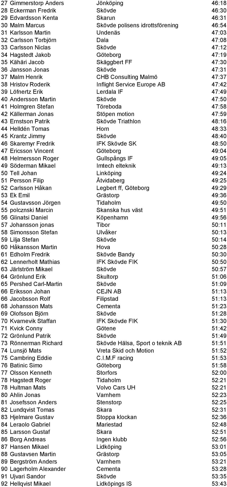 47:37 38 Hristov Roderik Inflight Service Europe AB 47:42 39 Löfnertz Erik Lerdala IF 47:49 40 Andersson Martin Skövde 47:50 41 Holmgren Stefan Töreboda 47:58 42 Källerman Jonas Stöpen motion 47:59