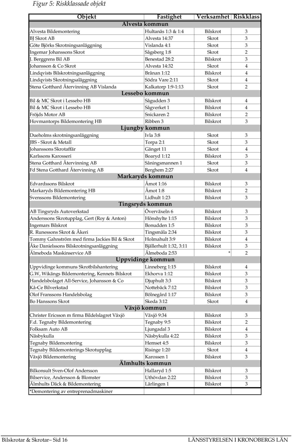 Berggrens Bil AB Benestad 28:2 Bilskrot 3 Johansson & Co Skrot Alvesta 14:32 Skrot 4 Lindqvists Bilskrotningsanläggning Brånan 1:12 Bilskrot 4 Lindqvists Skrotningsaläggning Södra Vare 2:11 Skrot 4