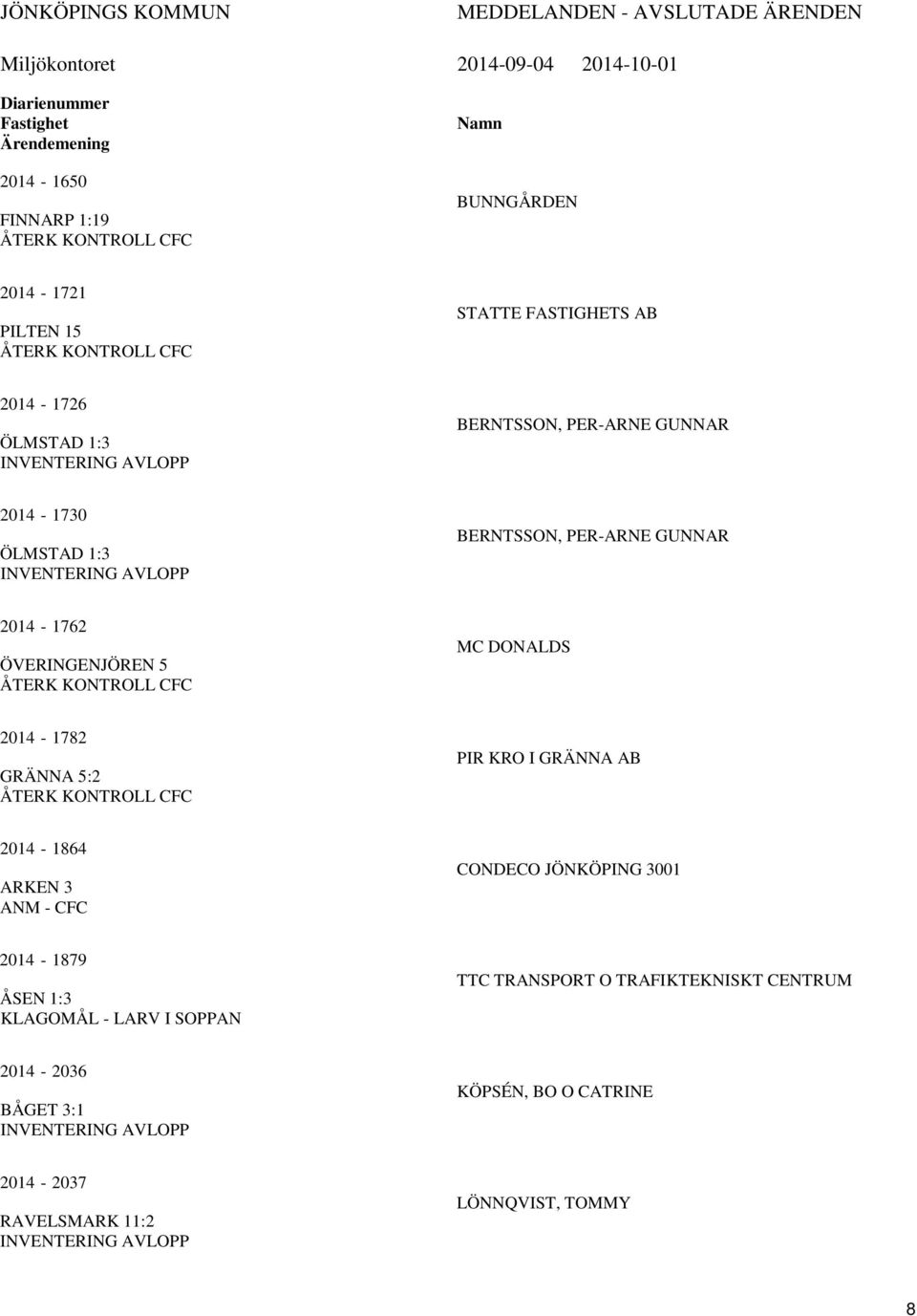 PER-ARNE GUNNAR 2014-1762 ÖVERINGENJÖREN 5 ÅTERK KONTROLL CFC MC DONALDS 2014-1782 GRÄNNA 5:2 ÅTERK KONTROLL CFC PIR KRO I GRÄNNA AB 2014-1864 ARKEN 3 ANM - CFC CONDECO JÖNKÖPING 3001