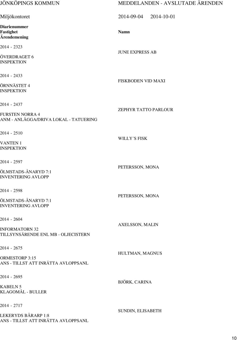 PETERSSON, MONA 2014-2598 ÖLMSTADS-ÅNARYD 7:1 INVENTERING AVLOPP PETERSSON, MONA 2014-2604 INFORMATORN 32 TILLSYNSÄRENDE ENL MB - OLJECISTERN AXELSSON, MALIN 2014-2675 ORMESTORP 3:15 ANS