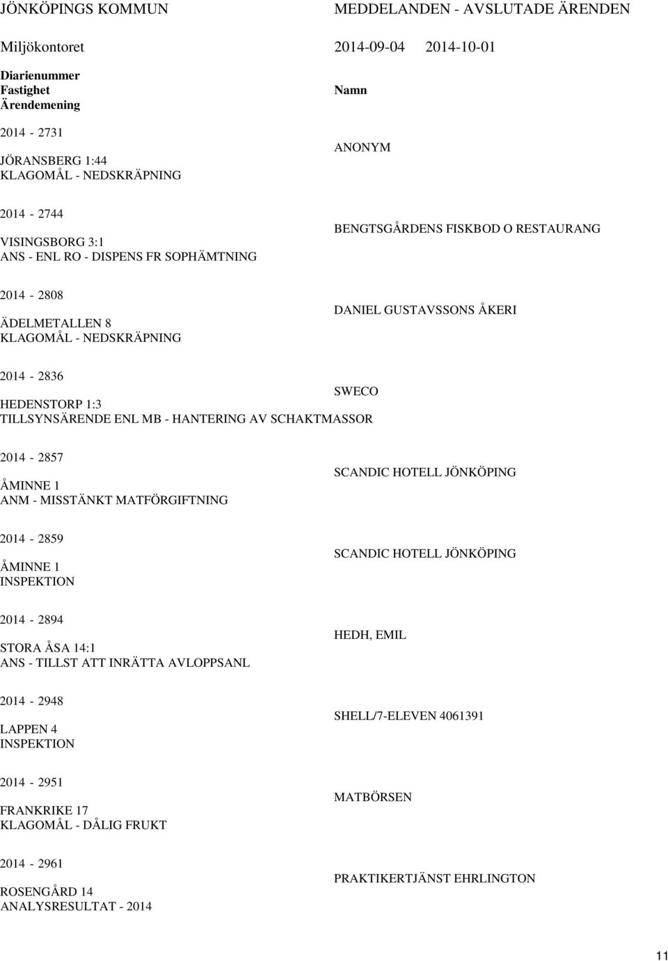 TILLSYNSÄRENDE ENL MB - HANTERING AV SCHAKTMASSOR 2014-2857 ÅMINNE 1 ANM - MISSTÄNKT MATFÖRGIFTNING SCANDIC HOTELL JÖNKÖPING 2014-2859 ÅMINNE 1 SCANDIC HOTELL JÖNKÖPING 2014-2894 STORA ÅSA 14:1 ANS -