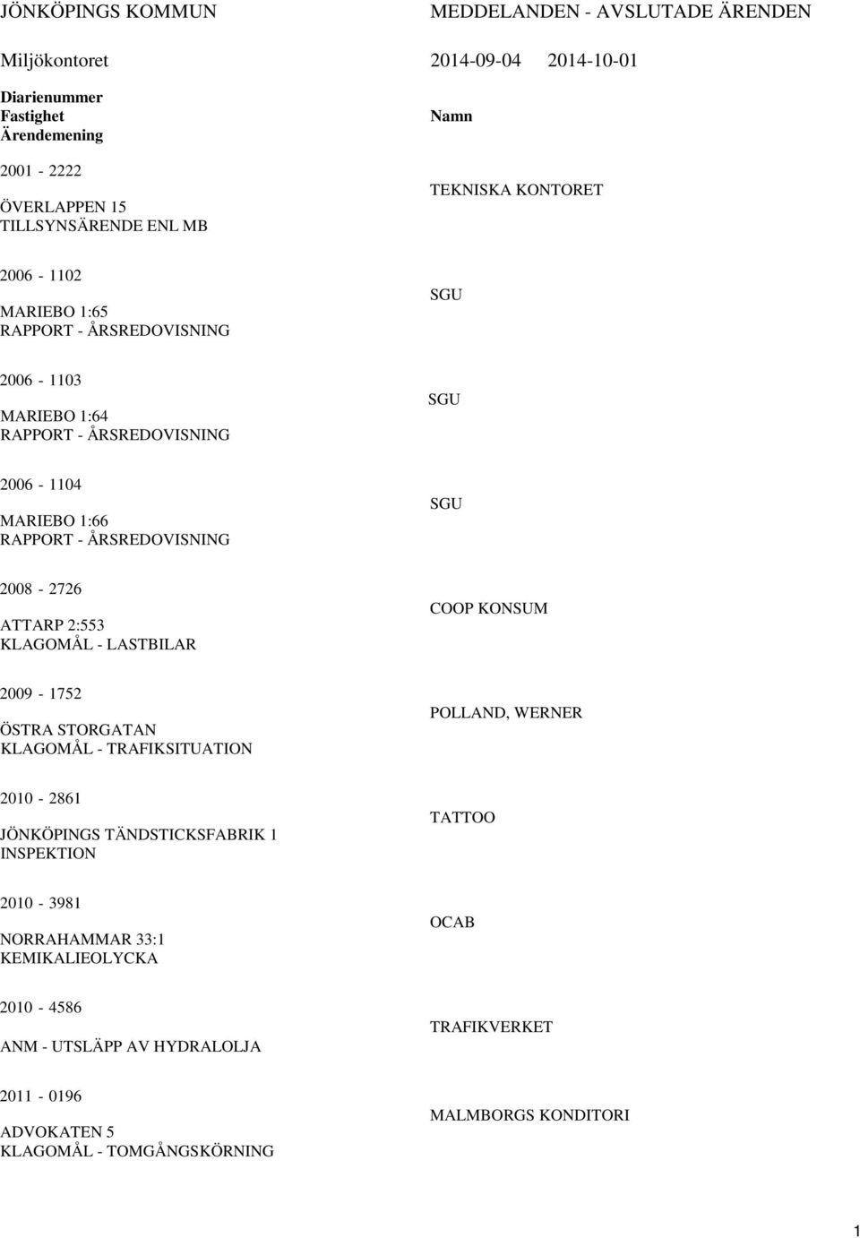 ÅRSREDOVISNING SGU 2008-2726 ATTARP 2:553 KLAGOMÅL - LASTBILAR COOP KONSUM 2009-1752 ÖSTRA STORGATAN KLAGOMÅL - TRAFIKSITUATION POLLAND, WERNER 2010-2861 JÖNKÖPINGS