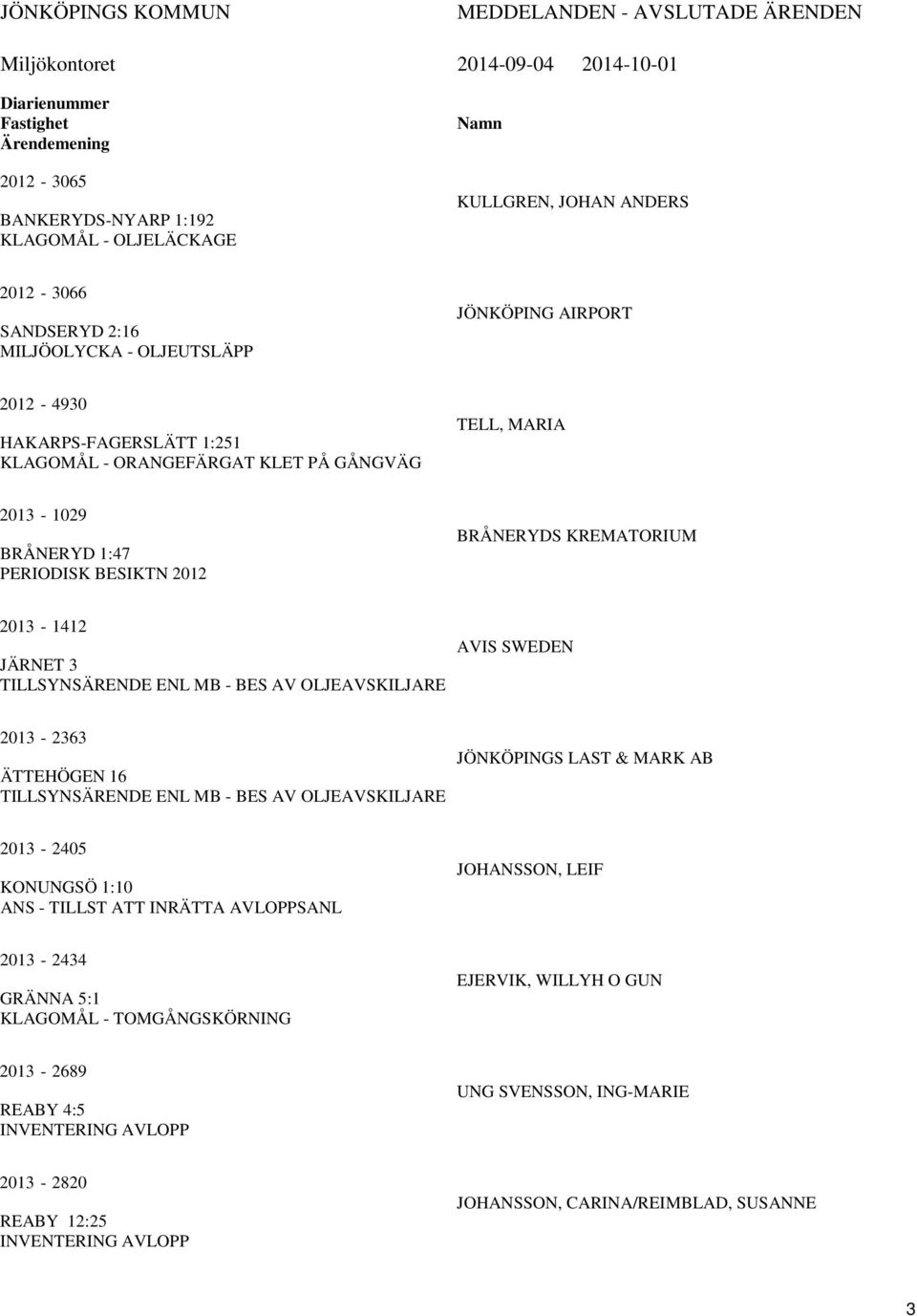 BESIKTN 2012 BRÅNERYDS KREMATORIUM 2013-1412 JÄRNET 3 TILLSYNSÄRENDE ENL MB - BES AV OLJEAVSKILJARE AVIS SWEDEN 2013-2363 ÄTTEHÖGEN 16 TILLSYNSÄRENDE ENL MB - BES AV OLJEAVSKILJARE JÖNKÖPINGS LAST &