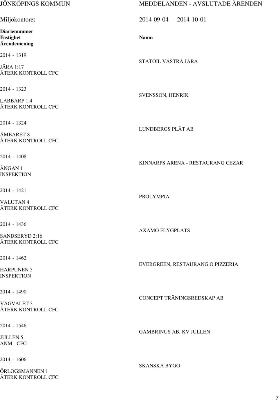 CEZAR 2014-1421 VALUTAN 4 ÅTERK KONTROLL CFC PROLYMPIA 2014-1436 SANDSERYD 2:16 ÅTERK KONTROLL CFC AXAMO FLYGPLATS 2014-1462 HARPUNEN 5 EVERGREEN, RESTAURANG O PIZZERIA