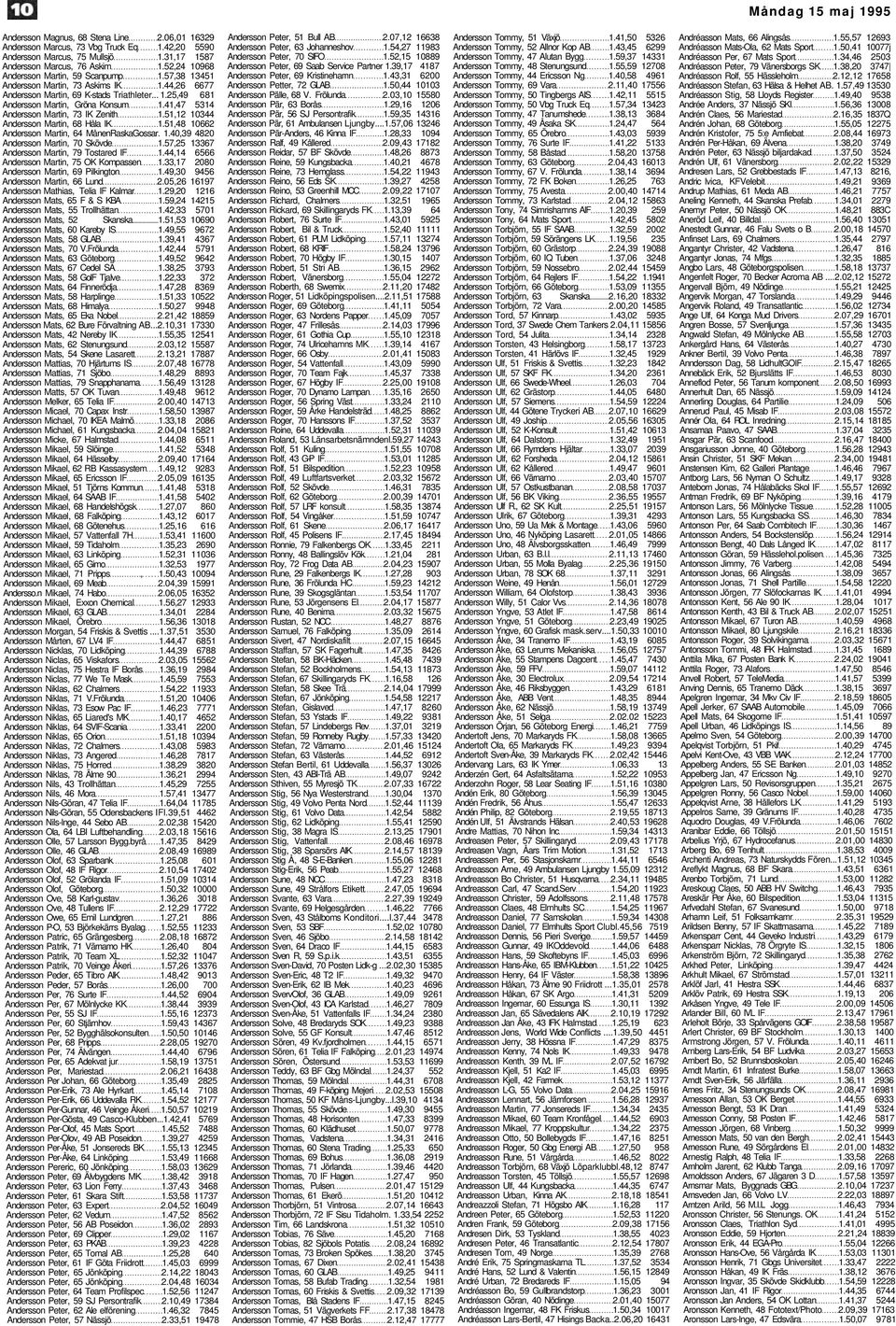 41,47 5314 Andersson Martin, 73 IK Zenith 1.51,12 10344 Andersson Martin, 68 Håla IK 1.51,48 10662 Andersson Martin, 64 MånenRaskaGossar. 1.40,39 4820 Andersson Martin, 70 Skövde 1.