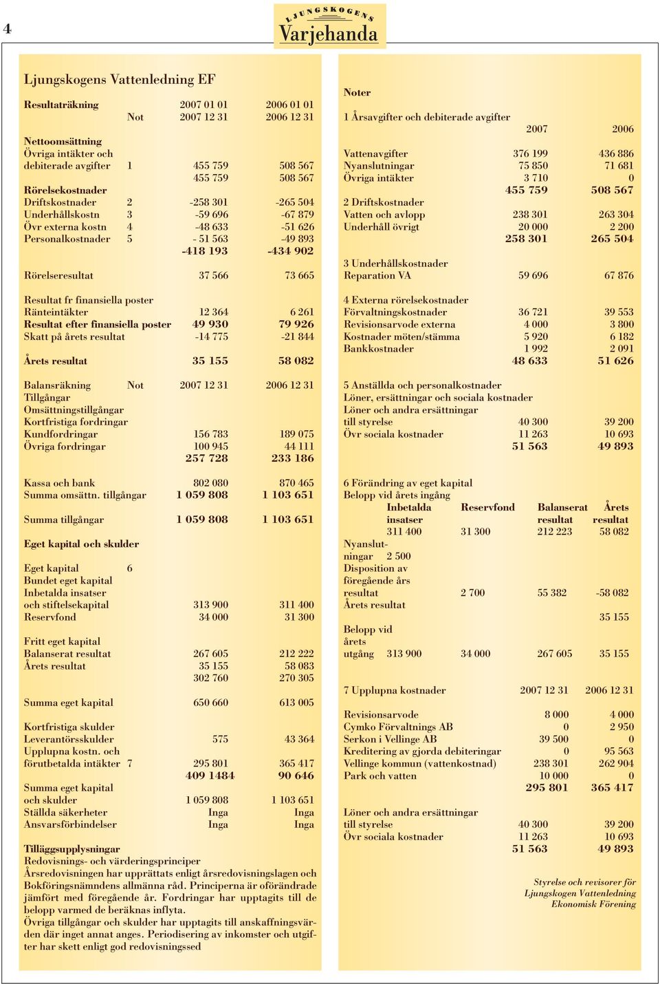 Resultat fr finansiella poster Ränteintäkter 12 364 6 261 Resultat efter finansiella poster 49 930 79 926 Skatt på årets resultat -14 775-21 844 Årets resultat 35 155 58 082 Balansräkning Not 2007 12