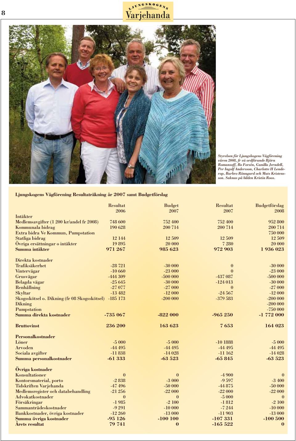 Ljungskogens Vägförening Resultaträkning år 2007 samt Budgetförslag Resultat Budget Resultat Budgetförslag 2006 2007 2007 2008 Intäkter Medlemsavgifter (1 200 kr/andel fr 2008) 748 600 752 400 752