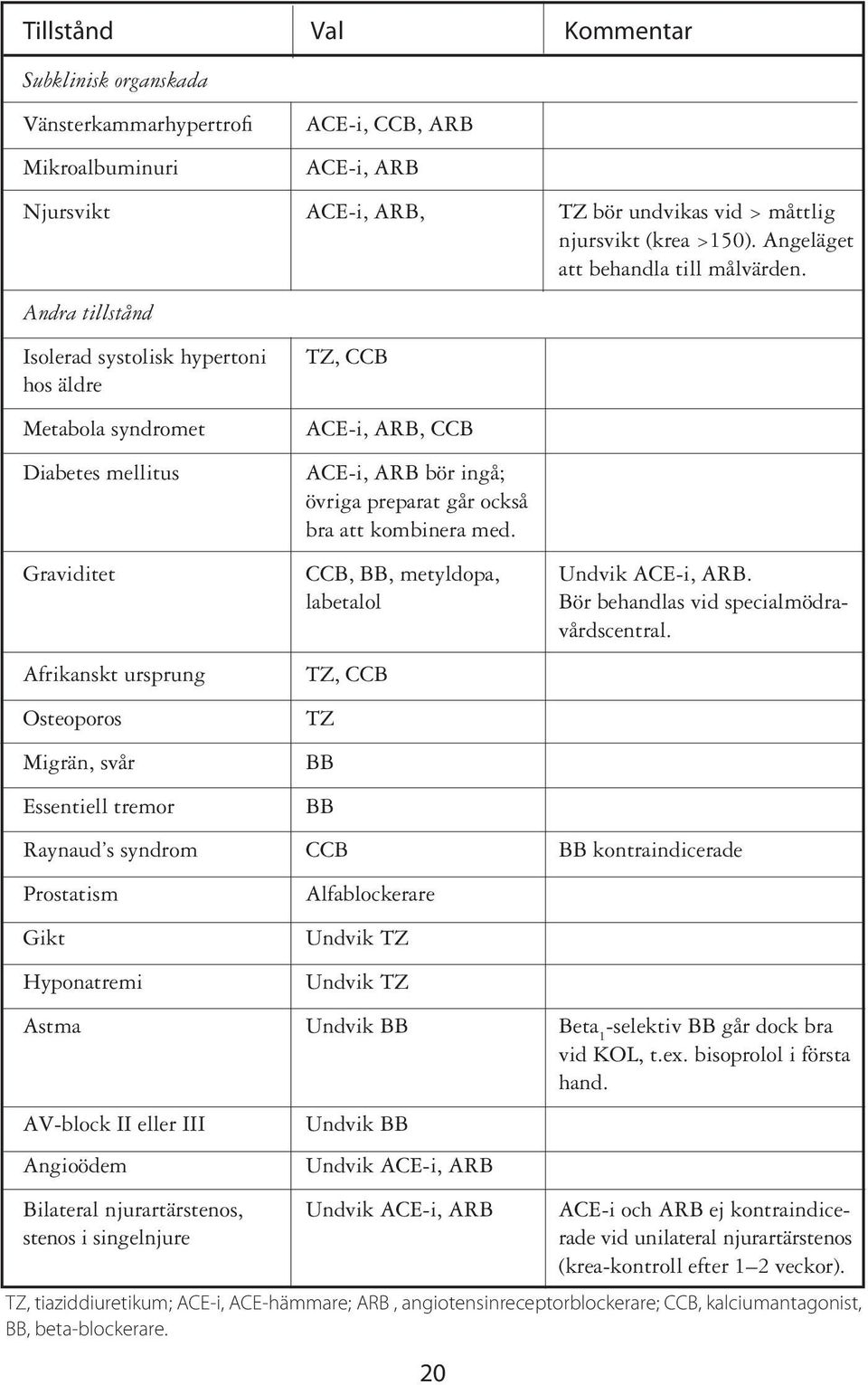 Andra tillstånd Isolerad systolisk hypertoni hos äldre Metabola syndromet Diabetes mellitus TZ, CCB ACE-i, ARB, CCB ACE-i, ARB bör ingå; övriga preparat går också bra att kombinera med.