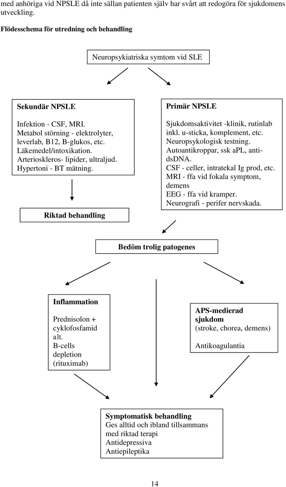 Arterioskleros- lipider, ultraljud. Hypertoni - BT mätning. Riktad behandling Primär NPSLE Sjukdomsaktivitet -klinik, rutinlab inkl. u-sticka, komplement, etc. Neuropsykologisk testning.